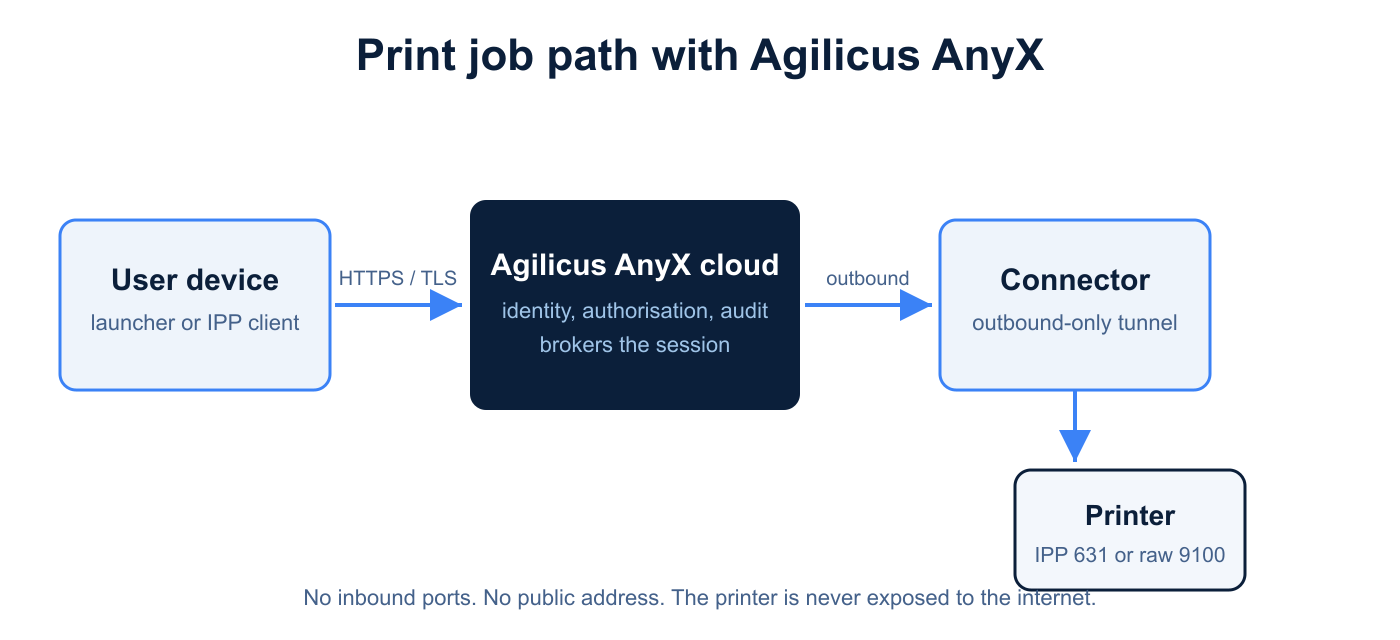 Print job path from the user device through the Agilicus AnyX cloud and Connector to the printer