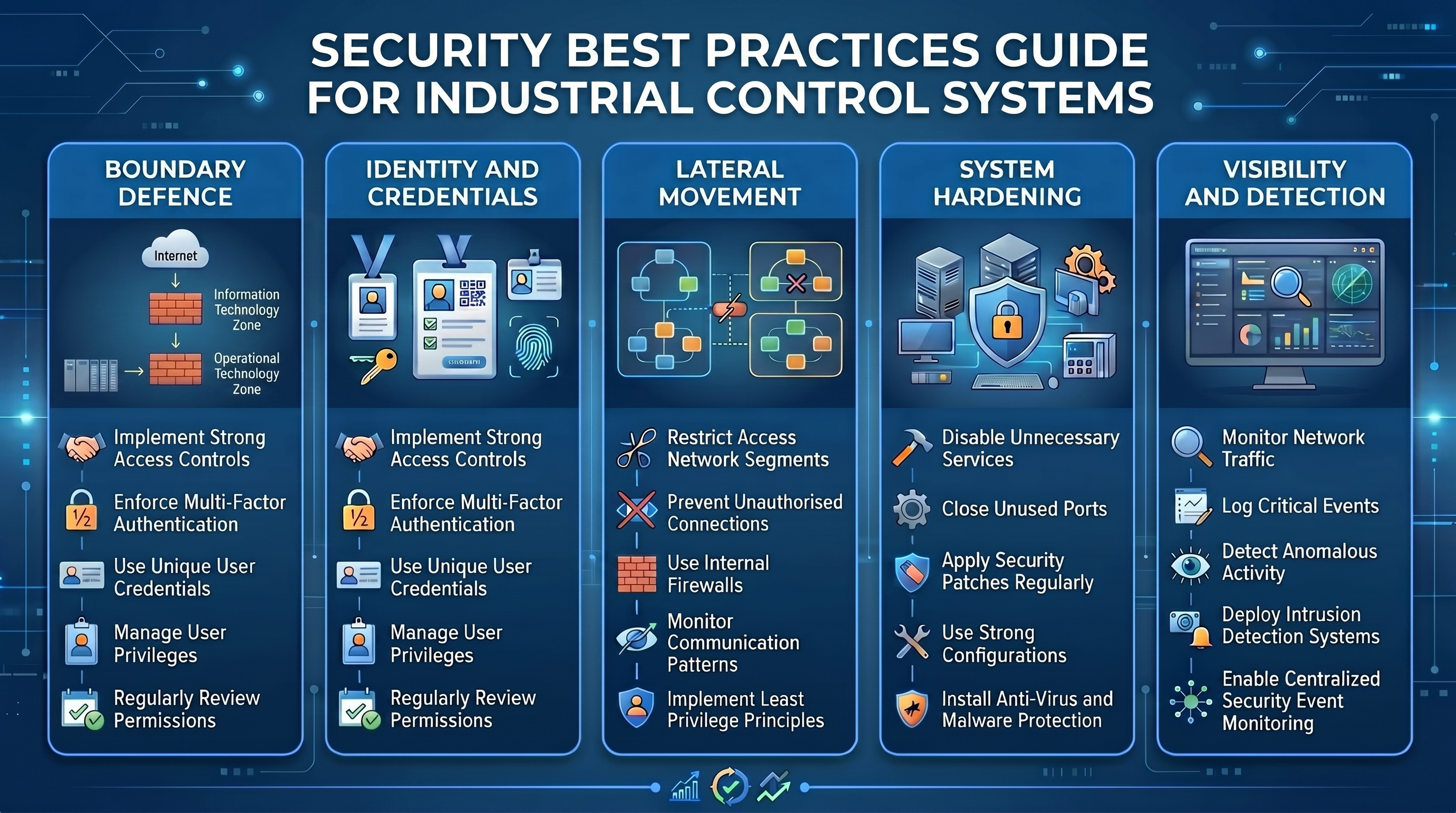 Industrial Cyber Security Best Practices