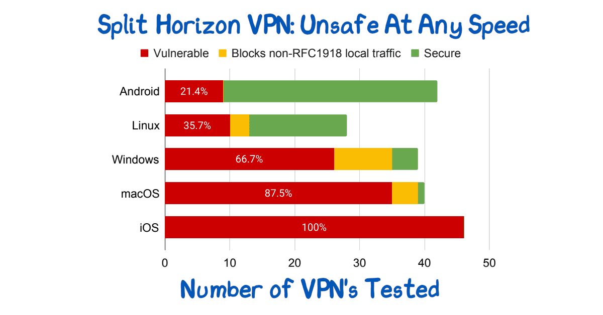 Split Horizon VPN: Unsafe At Any Speed