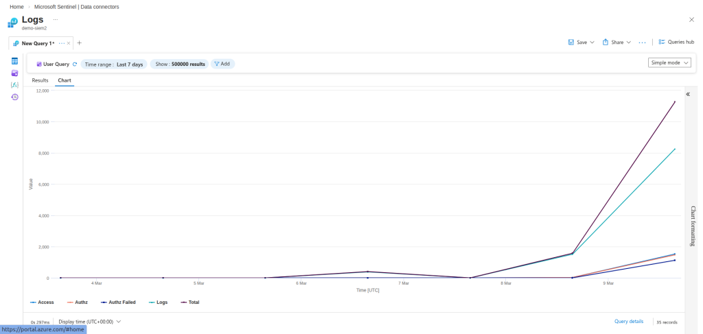 An image showing a graph of events received by an AnyX Push connector