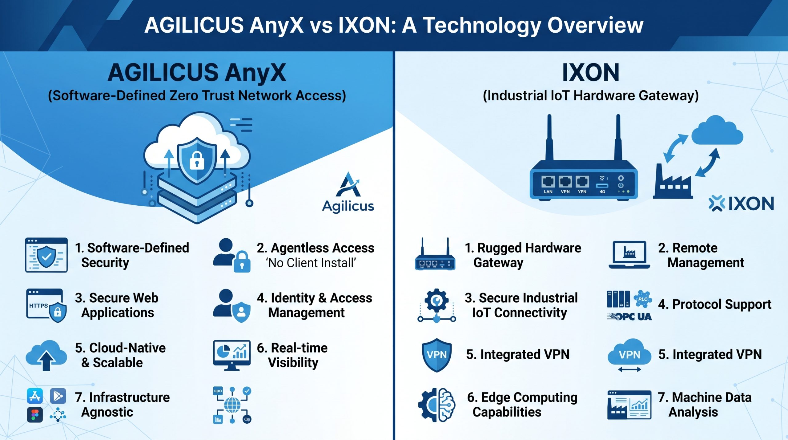 Agilicus vs IXON