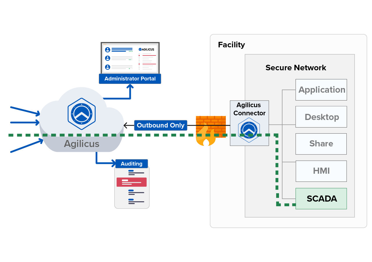centralized-authorisation-management