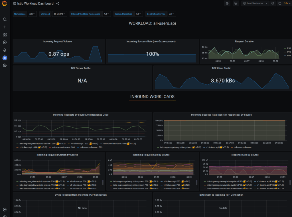 Istio Mesh Stats