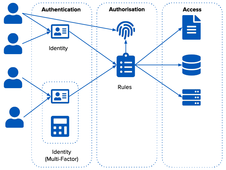 Agilicus and Operational Technology 3 authentication-authorisation-access