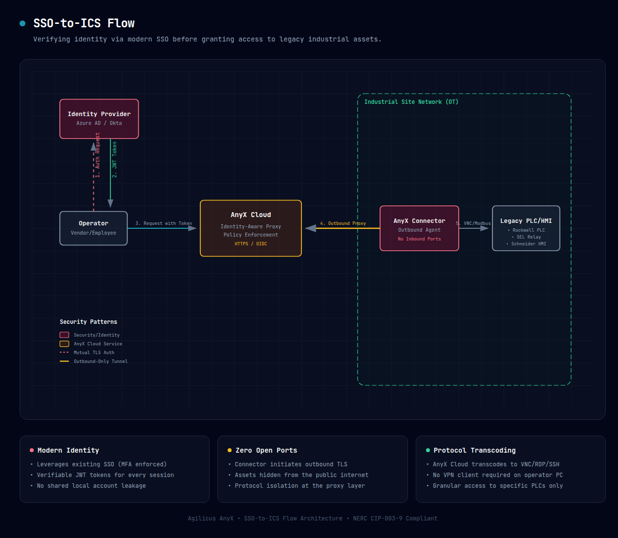 Single Sign-on to Industrial Control Systems flow diagram.