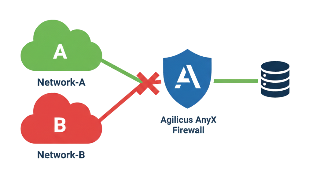 Policy-Based Access Control by Subnet: ANYX network security solution visualizing subnet-level access policies for enhanced control and visibility. Secure your network with granular, policy-driven access management.