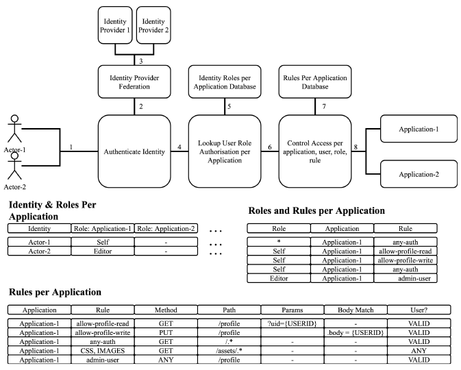 Agilicus and Operational Technology 4 role-based-access-controls