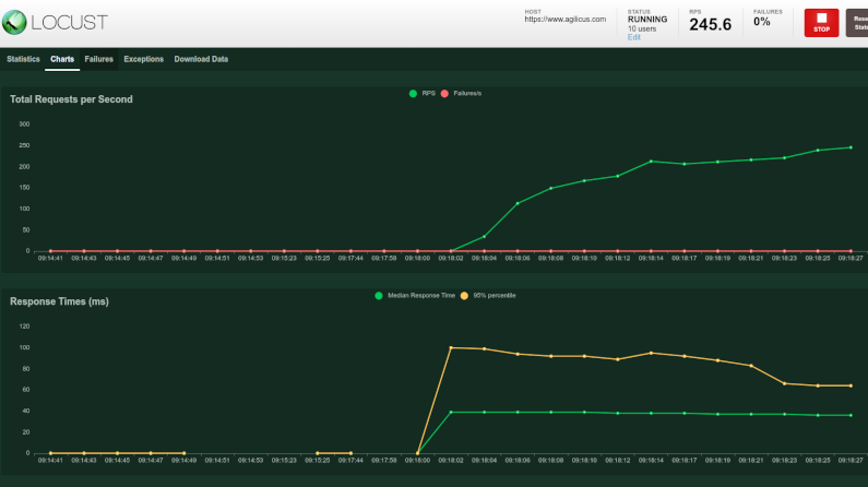 Latency And Load Testing Your Web Site With Locust and Istio