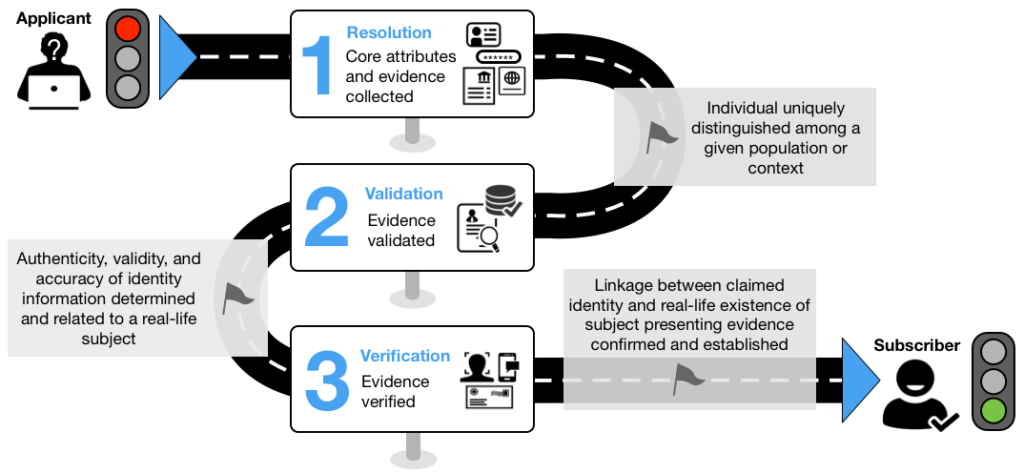 NIST sp 800-63A Identity Levels