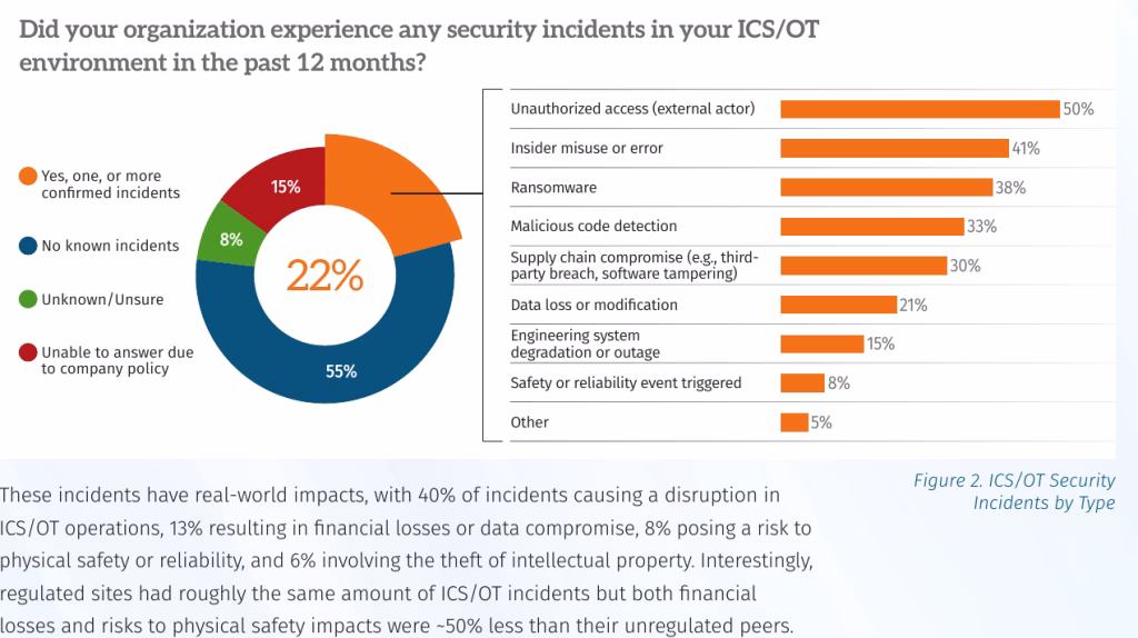 Quartered and Drawn: The SANS 2025 Reality Check 2 These incidents have real-world impacts, with 40% of incidents causing a disruption in ICS/OT operations, 13% resulting in financial losses or data compromise, 8% posing a risk to physical safety or reliability, and 6% involving the theft of intellectual property. Interestingly, regulated sites had roughly the same amount of ICS/OT incidents but both financial losses and risks to physical safety impacts were ~50% less than their unregulated peers.