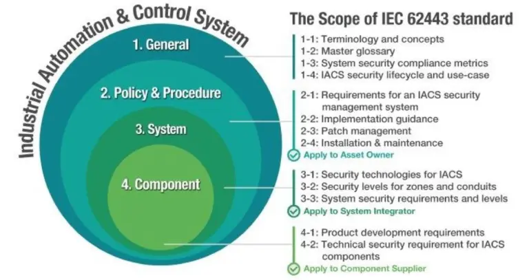 ISA/IEC 62443 Standard