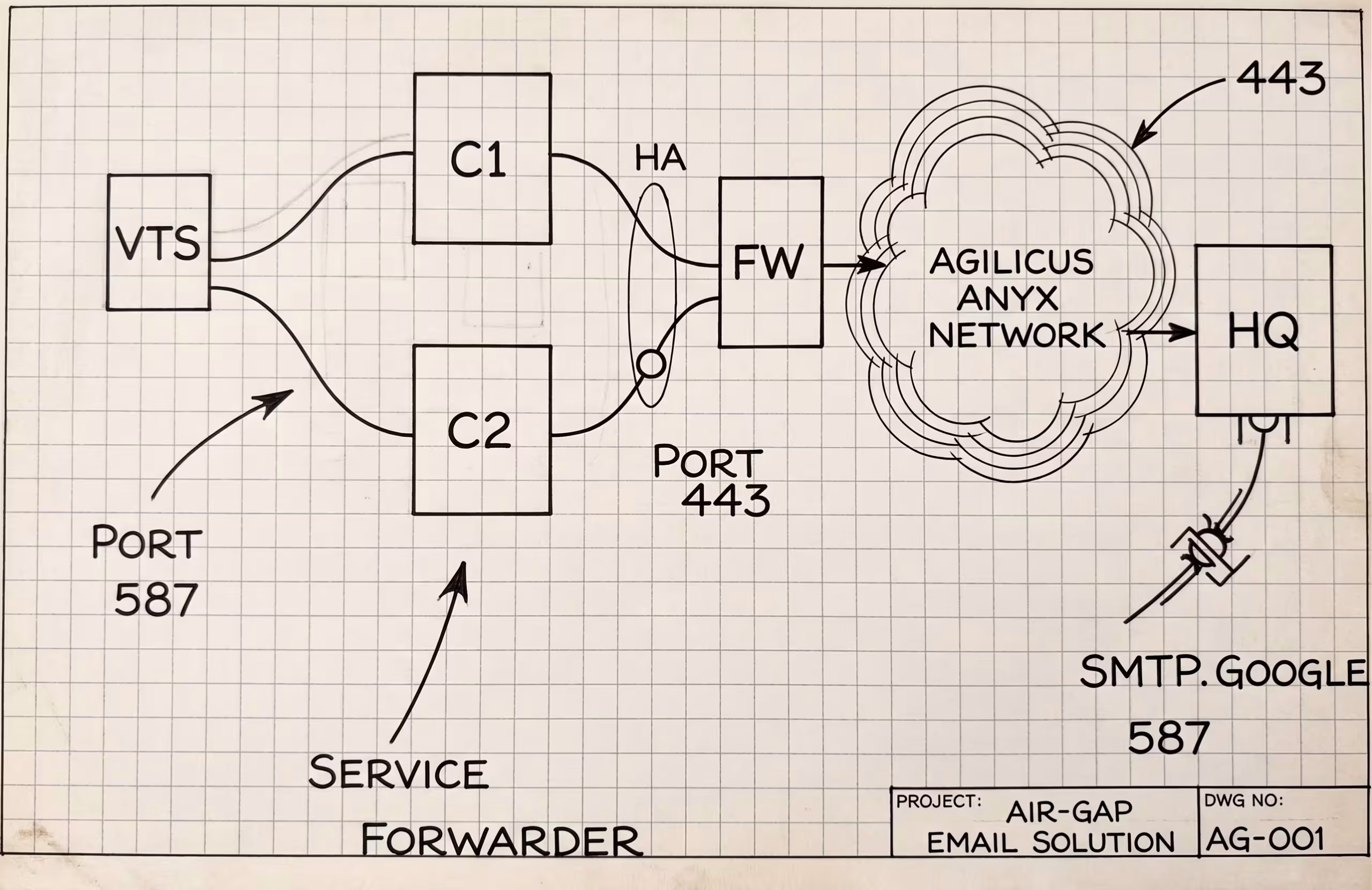 Send Email Inside Air Gap