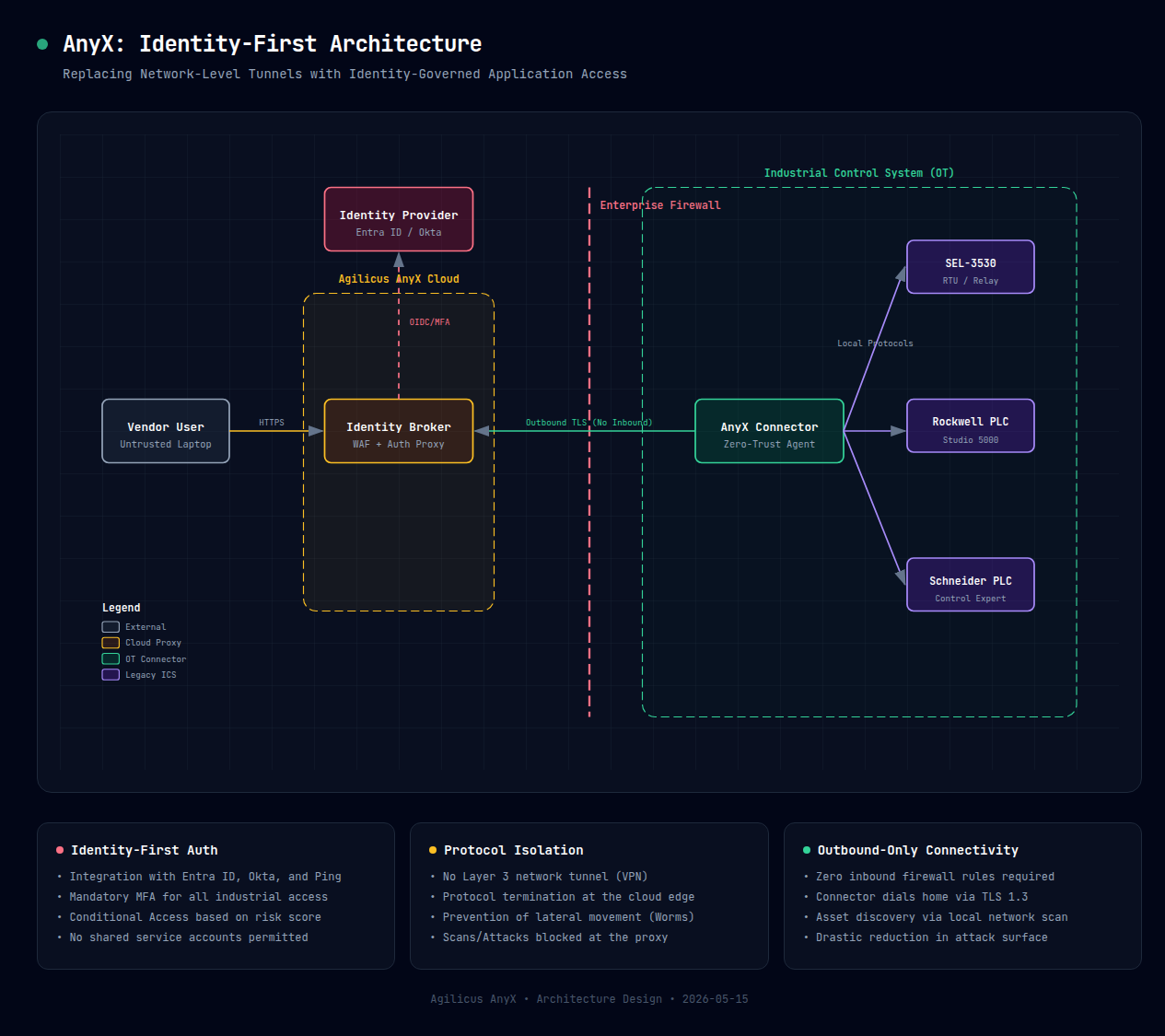Agilicus AnyX Identity-First Architecture comparison diagram.