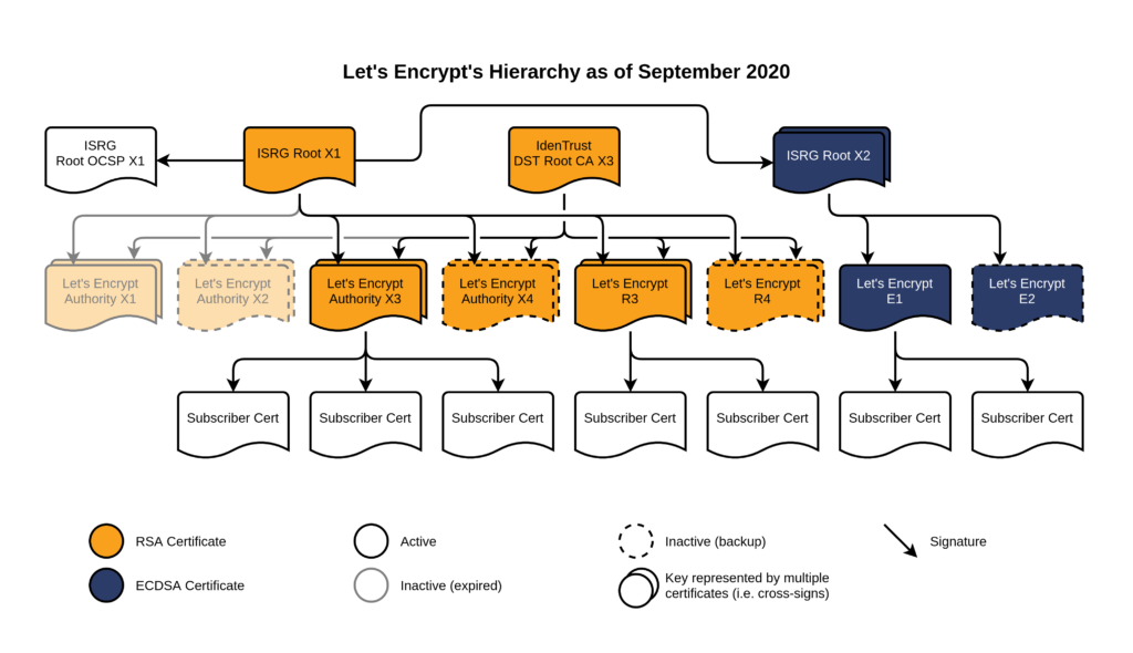 Let's Encrypt X3 to R3 and Certificate Transparency Logs 2 Let's Encrypt Hierarchy