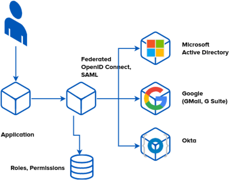 Federated Identity: Your Users, Your Way 2 a7afee77 identity flow