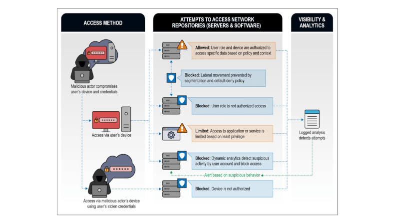 Zero Trust Diagram