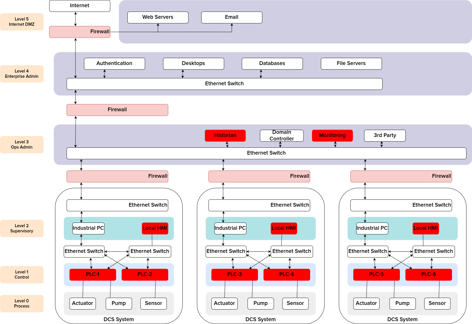 bc7dd644 purdue with agilicus connector overlay purdue only