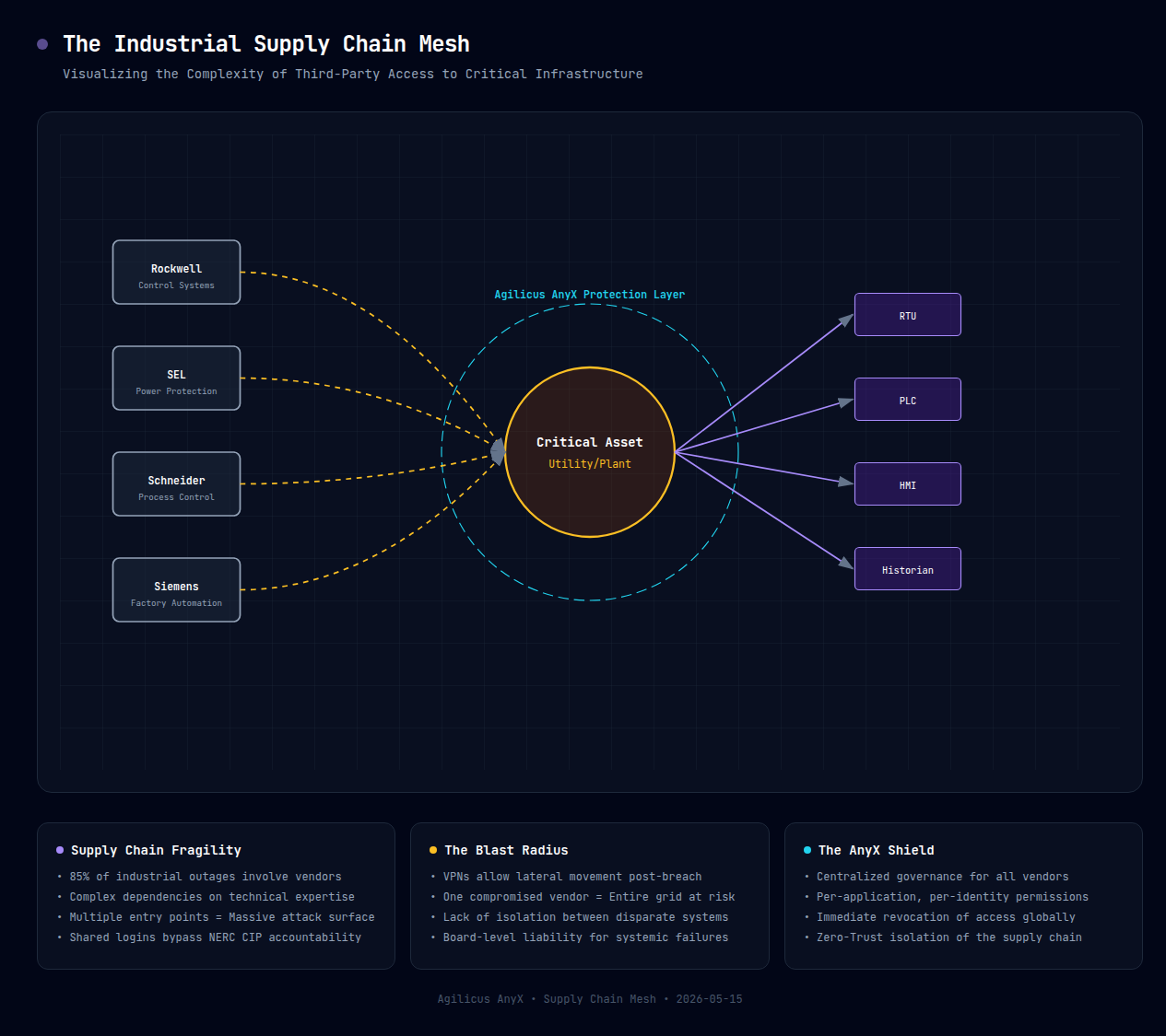 The Industrial Supply Chain Mesh diagram showing vendor connections to critical assets.