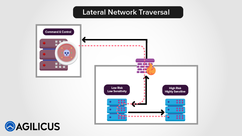 Lateral Network Traversal
