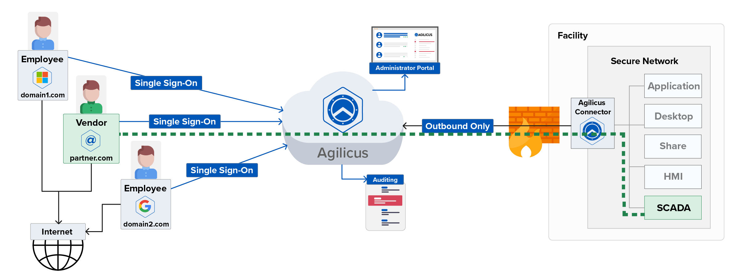 zero-trust-network-access-diagram-agilicus-anyx