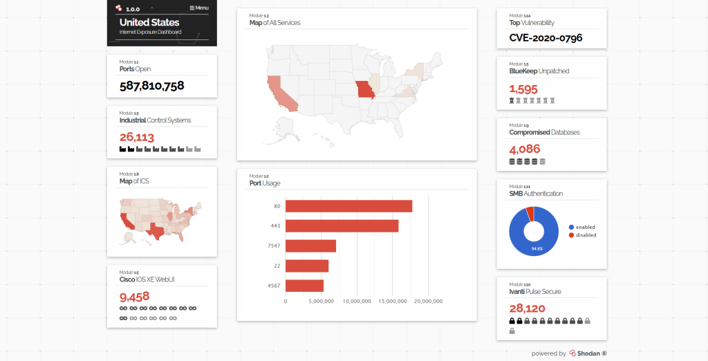 Shodan Open Ports results