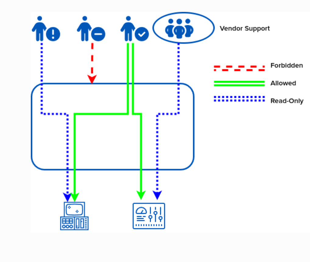 NERC CIP-003-9 - Legacy Remote Access Tools are Not Sufficient - Agilicus