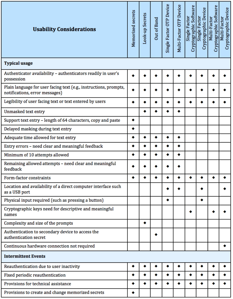 NIST sp 800-63B usability