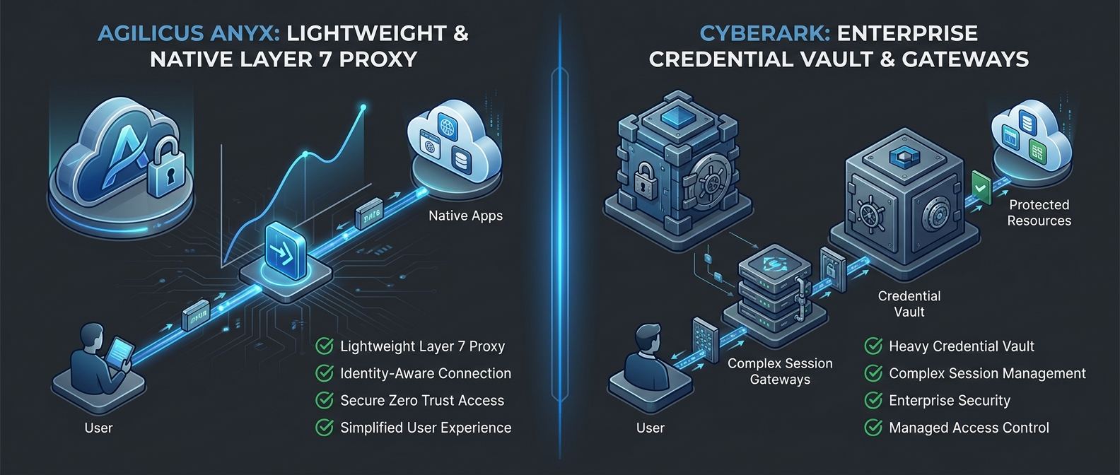 Agilicus vs CyberArk 151 Agilicus vs CyberArk