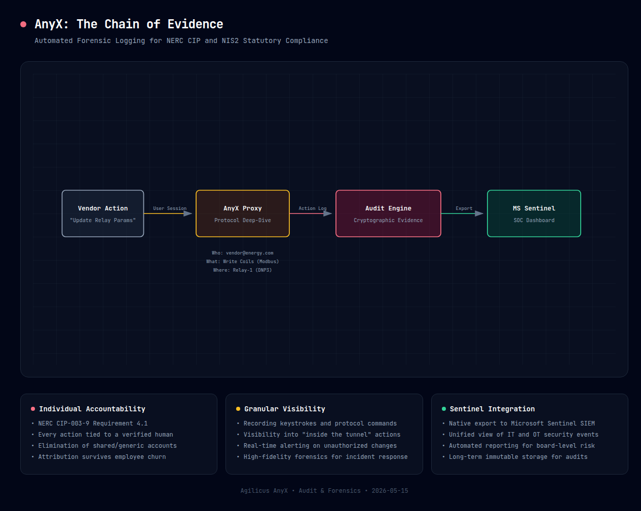 The Audit Evidence Chain diagram showing how user actions are logged and integrated with SIEM.